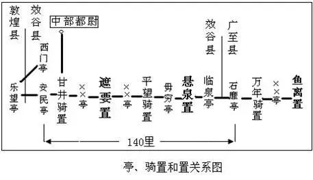 悬泉置邮驿机构图