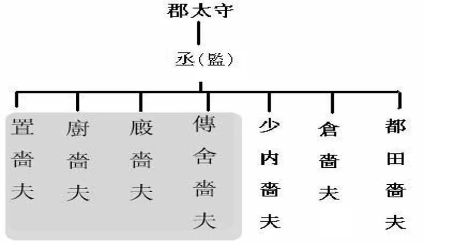悬泉置职官示意图